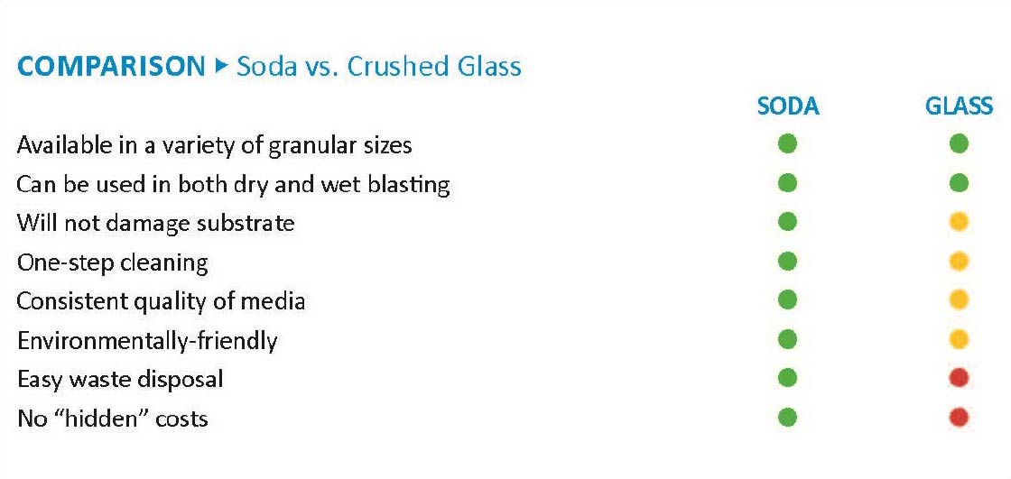 Comparison Soda vs. Crushed Glass